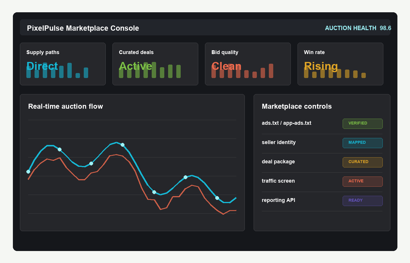 PixelPulse marketplace console with supply quality, bidstream health, and deal performance panels